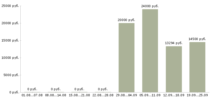 Вакансии продавец зала в Саратове - Медиана зарплат продавец зала в Саратове за 2 месяца