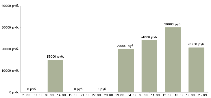 Вакансии продавец консультант 2 2 в Казани - Медиана зарплат продавец консультант 2 2 в Казани за 2 месяца