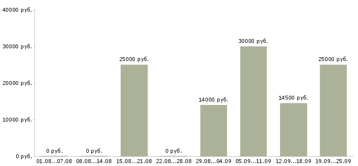 Вакансии продавец с клиентами в Саратове - Медиана зарплат продавец с клиентами в Саратове за 2 месяца