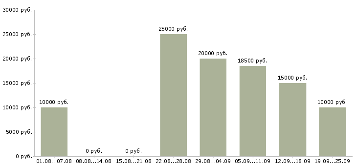 Вакансии работай дома в Чите - Медиана зарплат работай дома в Чите за 2 месяца