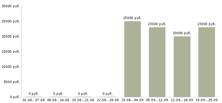 Вакансии работник гипермаркета Санкт-петербург - Медиана зарплат работник гипермаркета Санкт-петербург за 2 месяца