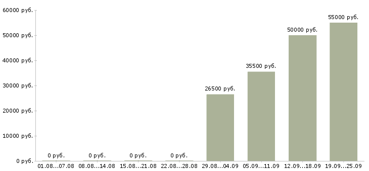 Вакансии рабочие вахтовым методом Ростов-на-дону - Медиана зарплат рабочие вахтовым методом Ростов-на-дону за 2 месяца