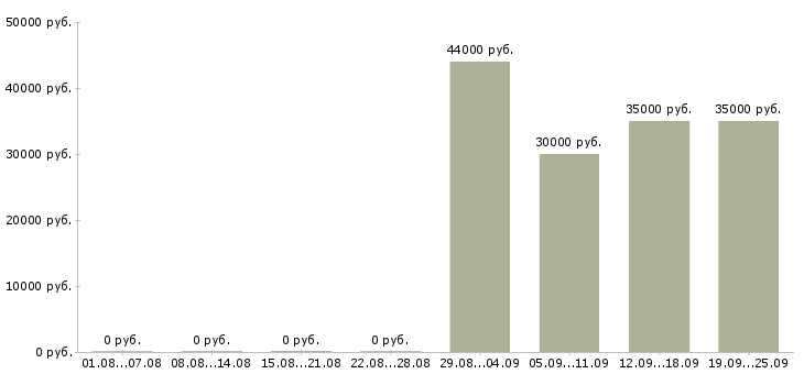 Вакансии рабочий производства в Рязани - Медиана зарплат рабочий производства в Рязани за 2 месяца