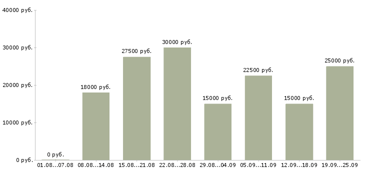 Вакансии размещение объявлений Башкортостан - Медиана зарплат размещение объявлений Башкортостан за 2 месяца