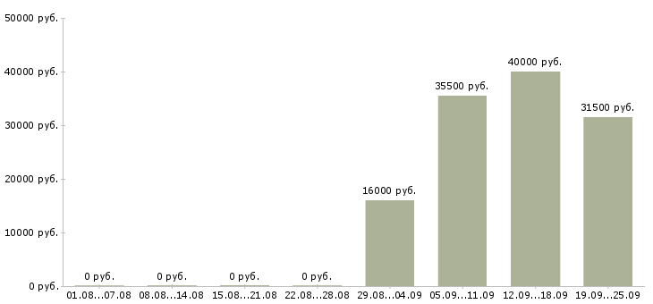Вакансии руководитель в отдел продаж Мордовия - Медиана зарплат руководитель в отдел продаж Мордовия за 2 месяца