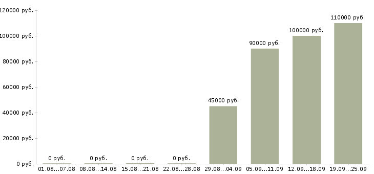Вакансии руководитель направления отдела развития бизнеса в Москве - Медиана зарплат руководитель направления отдела развития бизнеса в Москве за 2 месяца