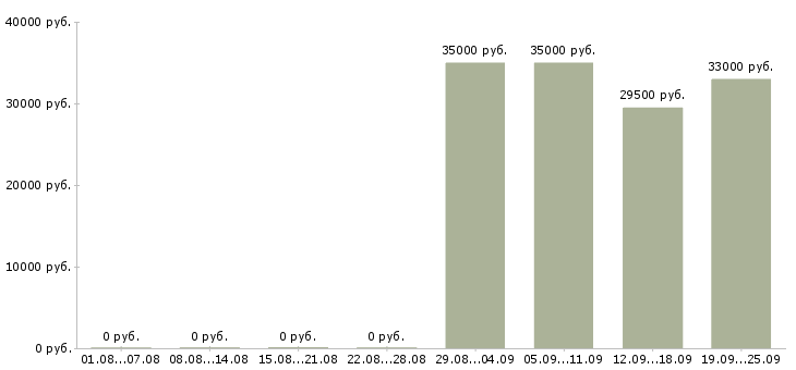 Вакансии руководитель отдела продаж Йошкар-ола - Медиана зарплат руководитель отдела продаж Йошкар-ола за 2 месяца