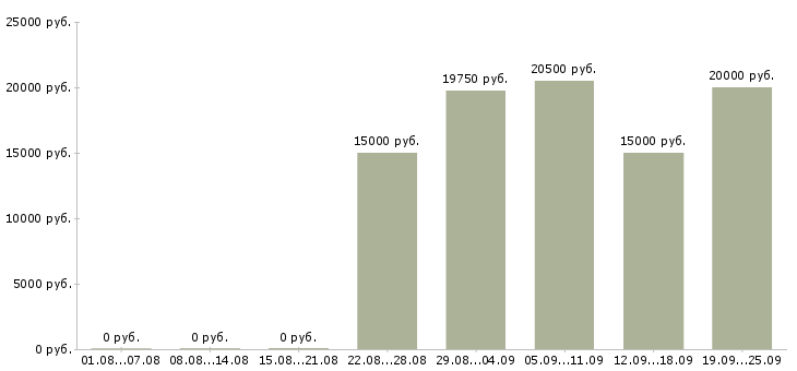 Вакансии с интернет магазином Ростов-на-дону - Медиана зарплат с интернет магазином Ростов-на-дону за 2 месяца