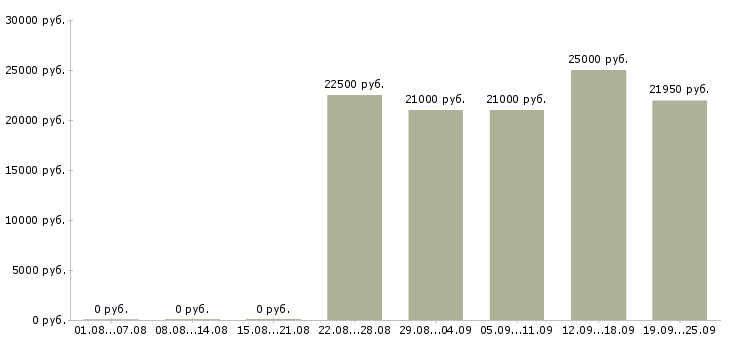 Вакансии с персоналом в Оренбурге - Медиана зарплат с персоналом в Оренбурге за 2 месяца
