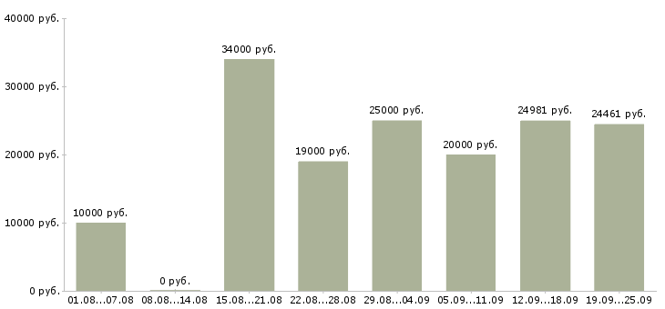 Вакансии свободный график Якутия - Медиана зарплат свободный график Якутия за 2 месяца