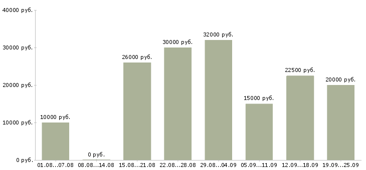 Вакансии свободный график в Кургане - Медиана зарплат свободный график в Кургане за 2 месяца
