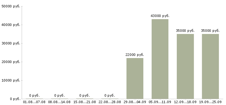 Вакансии секретарь в офис в Балашихе - Медиана зарплат секретарь в офис в Балашихе за 2 месяца
