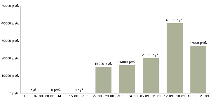 Вакансии секретарь компании в Туле - Медиана зарплат секретарь компании в Туле за 2 месяца