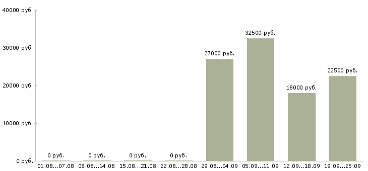 Вакансии секретарь на пк в Липецке - Медиана зарплат секретарь на пк в Липецке за 2 месяца