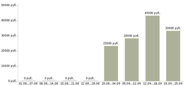 Вакансии секретарь работы офиса в Сыктывкаре - Медиана зарплат секретарь работы офиса в Сыктывкаре за 2 месяца