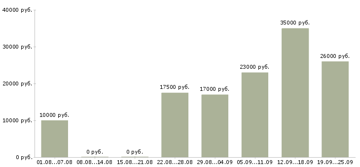 Вакансии сотрудник для работы по интернету в Калининграде - Медиана зарплат сотрудник для работы по интернету в Калининграде за 2 месяца