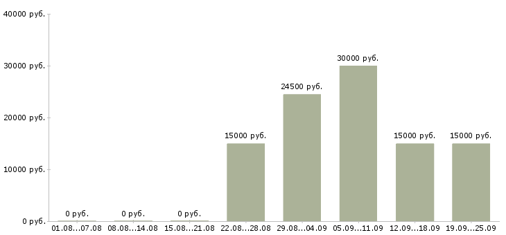 Вакансии сотрудник на лето в Ижевске - Медиана зарплат сотрудник на лето в Ижевске за 2 месяца