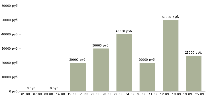 Вакансии сотрудники в офис в Ижевске - Медиана зарплат сотрудники в офис в Ижевске за 2 месяца