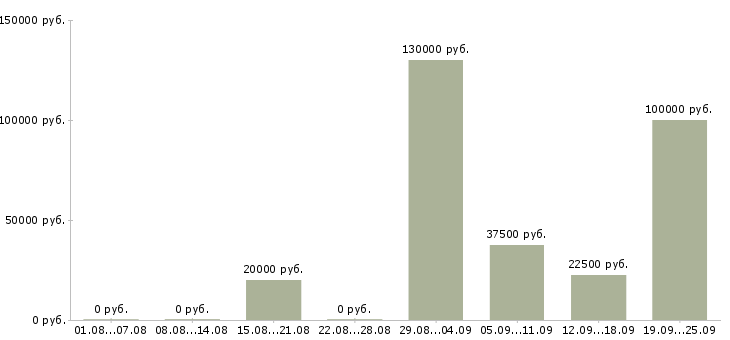 Вакансии сотрудники для работы в офисе в Рязани - Медиана зарплат сотрудники для работы в офисе в Рязани за 2 месяца