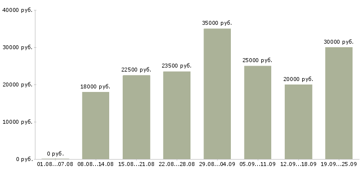 Вакансии сотрудники для работы удаленно в Новосибирске - Медиана зарплат сотрудники для работы удаленно в Новосибирске за 2 месяца