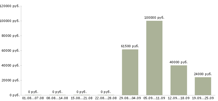Вакансии специалист банка в Красноярске - Медиана зарплат специалист банка в Красноярске за 2 месяца