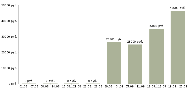 Вакансии специалист кассир Марий эл - Медиана зарплат специалист кассир Марий эл за 2 месяца
