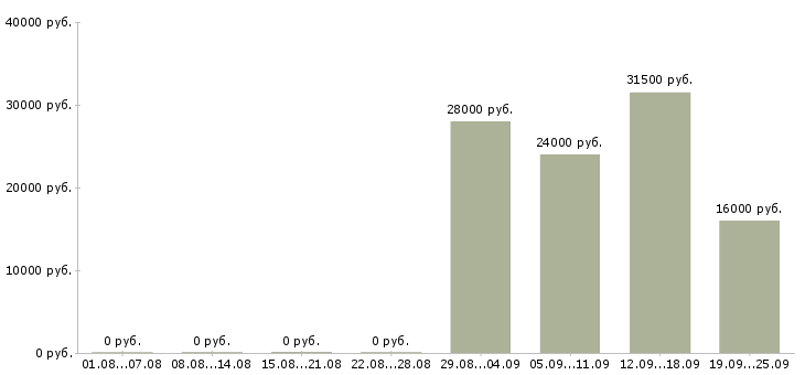 Вакансии специалист пк в Подольске - Медиана зарплат специалист пк в Подольске за 2 месяца