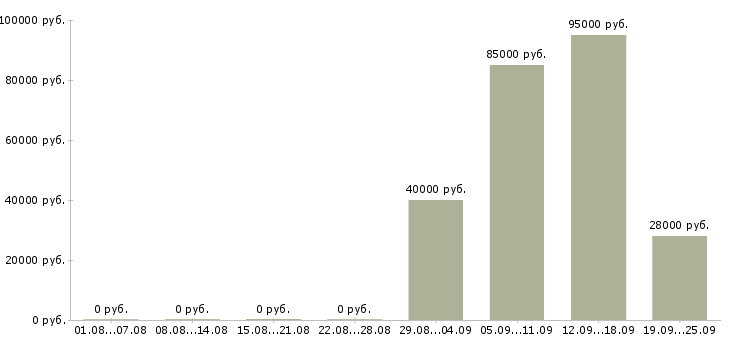 Вакансии специалист по организации управления производством в Москве - Медиана зарплат специалист по организации управления производством в Москве за 2 месяца