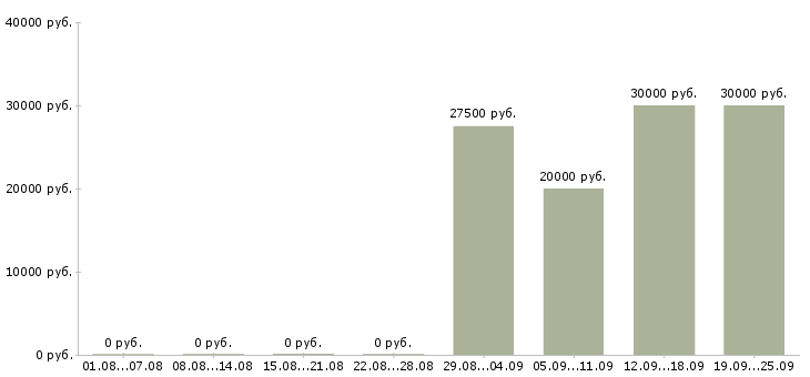 Вакансии специалист по работе с интернетом в Иркутске - Медиана зарплат специалист по работе с интернетом в Иркутске за 2 месяца