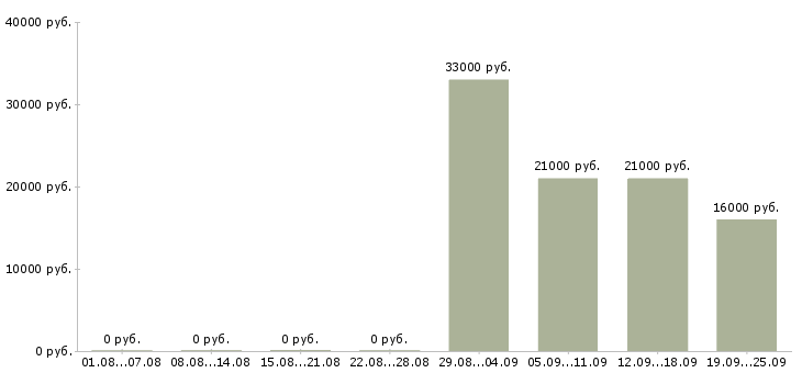 Вакансии специалист по работе с информацией Удмуртия - Медиана зарплат специалист по работе с информацией Удмуртия за 2 месяца