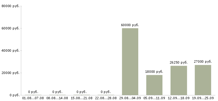 Вакансии супервайзер мерчендайзеров в Москве - Медиана зарплат супервайзер мерчендайзеров в Москве за 2 месяца