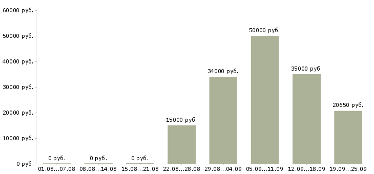 Вакансии телефонный менеджер в Барнауле - Медиана зарплат телефонный менеджер в Барнауле за 2 месяца