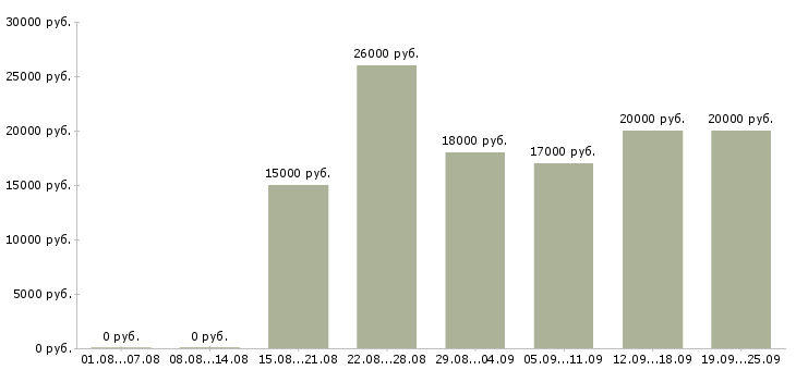 Вакансии техник Набережные челны - Медиана зарплат техник Набережные челны за 2 месяца