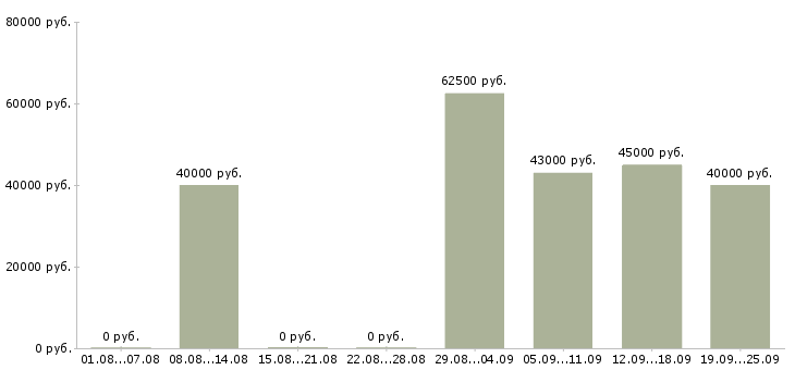 Вакансии торговый представитель менеджер активных продаж Санкт-петербург - Медиана зарплат торговый представитель менеджер активных продаж Санкт-петербург за 2 месяца