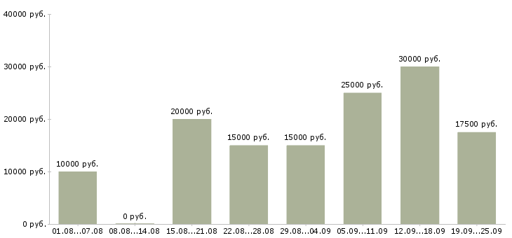 Вакансии удаленная обучение в Астрахани - Медиана зарплат удаленная обучение в Астрахани за 2 месяца