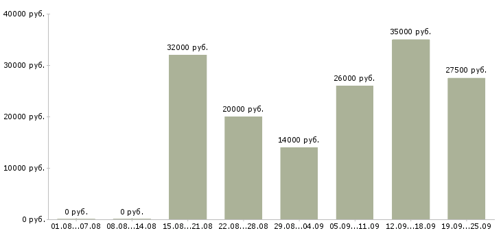 Вакансии через интернет в Иваново - Медиана зарплат через интернет в Иваново за 2 месяца