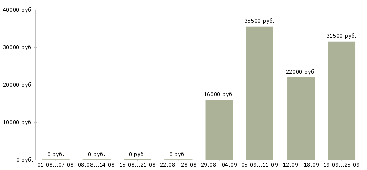 Вакансии экспедитор в компанию в Сургуте - Медиана зарплат экспедитор в компанию в Сургуте за 2 месяца