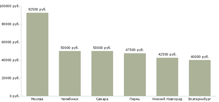 Поиск работы водитель такси без ип-Медиана зарплаты для вакансии «водитель такси без ип» в других городах