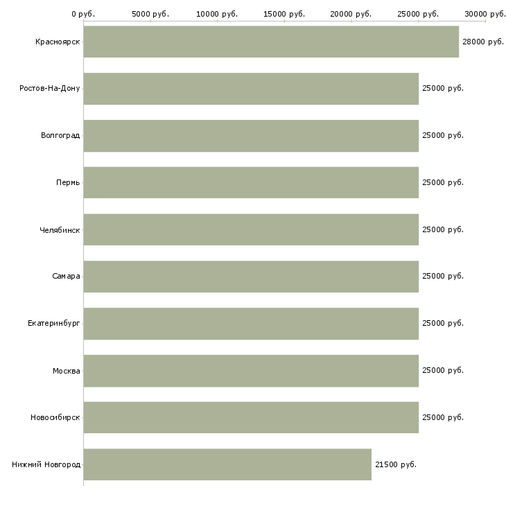 Поиск работы менеджер для работы в интернет-Медиана зарплаты для вакансии «менеджер для работы в интернет» в других городах