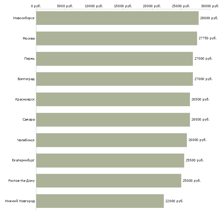 Поиск работы секретарь на пк-Медиана зарплаты для вакансии «секретарь на пк» в других городах