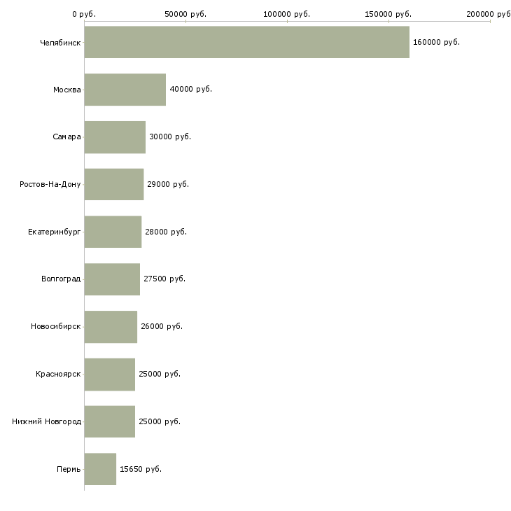 Поиск работы специалист в отдел делопроизводства-Медиана зарплаты для вакансии «специалист в отдел делопроизводства» в других городах