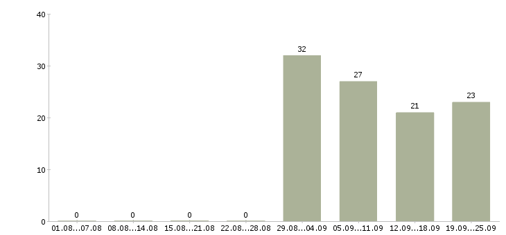 Работа грузчики вахтой с бесплатным проживанием Башкортостан - Число вакансий Башкортостан по специальности грузчики вахтой с бесплатным проживанием за 2 месяца