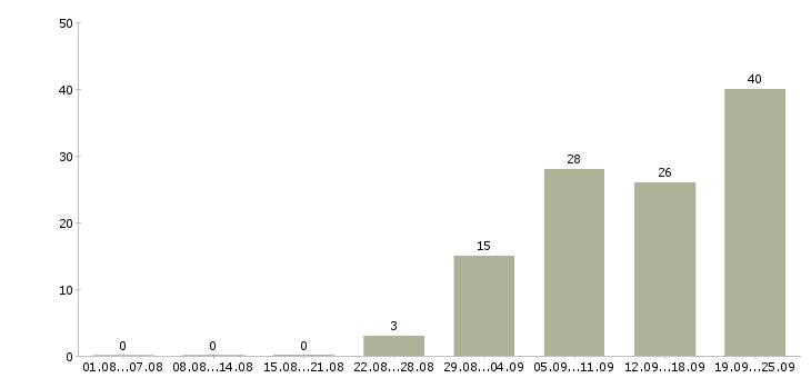 Работа менеджер по развитию клиентской базы Башкортостан - Число вакансий Башкортостан по специальности менеджер по развитию клиентской базы за 2 месяца