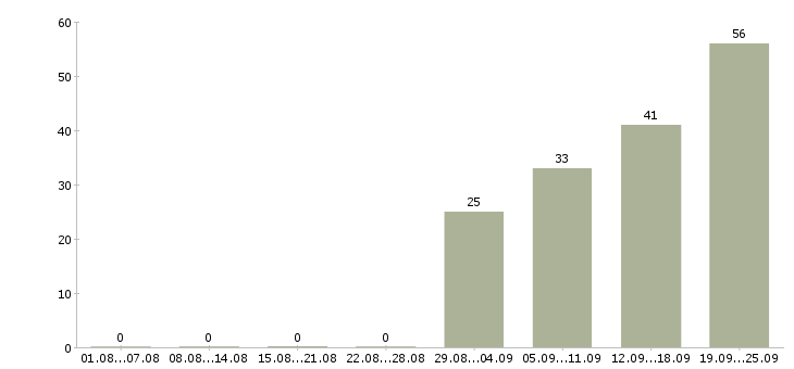 Работа менеджер по развитию корпоративных продаж Башкортостан - Число вакансий Башкортостан по специальности менеджер по развитию корпоративных продаж за 2 месяца