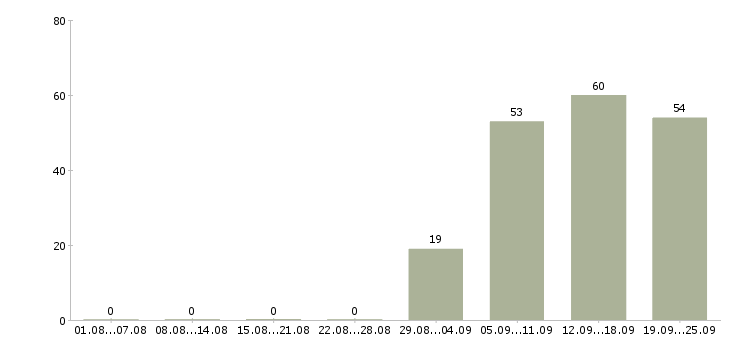 Работа руководитель отдела продаж Йошкар-ола - Число вакансий Йошкар-ола по специальности руководитель отдела продаж за 2 месяца