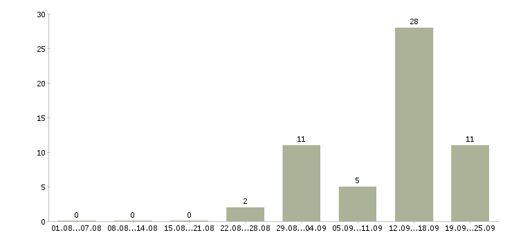 Работа менеджер на дому в интернете Коми - Число вакансий Коми по специальности менеджер на дому в интернете за 2 месяца