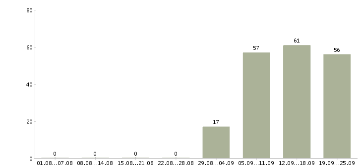 Работа секретарь в компанию Набережные челны - Число вакансий Набережные челны по специальности секретарь в компанию за 2 месяца