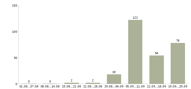 Работа техник Набережные челны - Число вакансий Набережные челны по специальности техник за 2 месяца