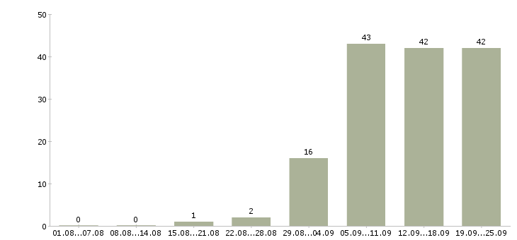 Работа информационный специалист Нижний новгород - Число вакансий Нижний новгород по специальности информационный специалист за 2 месяца