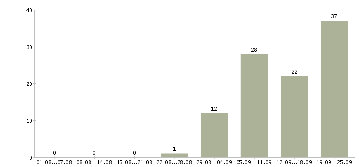 Работа комплектовщик товара Нижний новгород - Число вакансий Нижний новгород по специальности комплектовщик товара за 2 месяца
